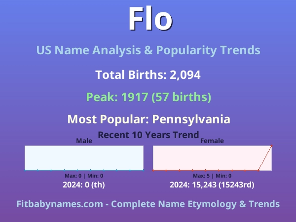 Infographic: Flo name meaning, origin, and popularity trends in the United States (US baby name analysis chart)