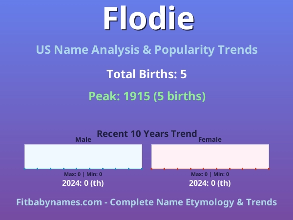 Infographic: Flodie name meaning, origin, and popularity trends in the United States (US baby name analysis chart)