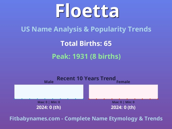 Infographic: Floetta name meaning, origin, and popularity trends in the United States (US baby name analysis chart)