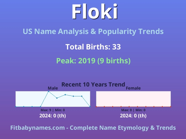 Infographic: Floki name meaning, origin, and popularity trends in the United States (US baby name analysis chart)
