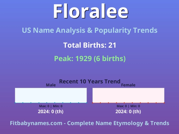 Infographic: Floralee name meaning, origin, and popularity trends in the United States (US baby name analysis chart)