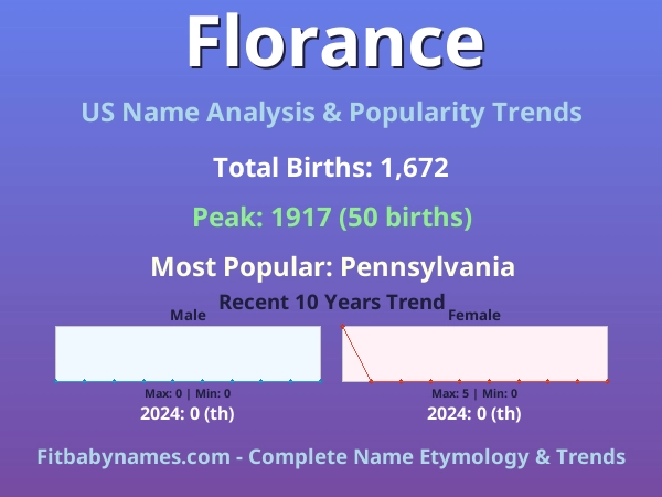Infographic: Florance name meaning, origin, and popularity trends in the United States (US baby name analysis chart)