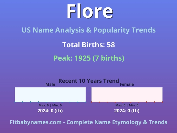 Infographic: Flore name meaning, origin, and popularity trends in the United States (US baby name analysis chart)
