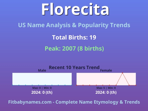 Infographic: Florecita name meaning, origin, and popularity trends in the United States (US baby name analysis chart)