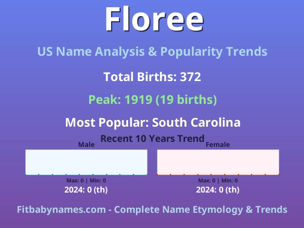 Infographic: Floree name meaning, origin, and popularity trends in the United States (US baby name analysis chart)