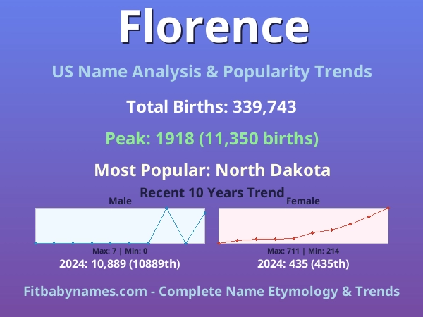 Infographic: Florence name meaning, origin, and popularity trends in the United States (US baby name analysis chart)