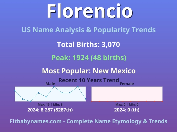 Infographic: Florencio name meaning, origin, and popularity trends in the United States (US baby name analysis chart)