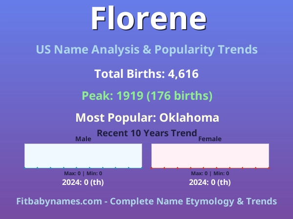 Infographic: Florene name meaning, origin, and popularity trends in the United States (US baby name analysis chart)