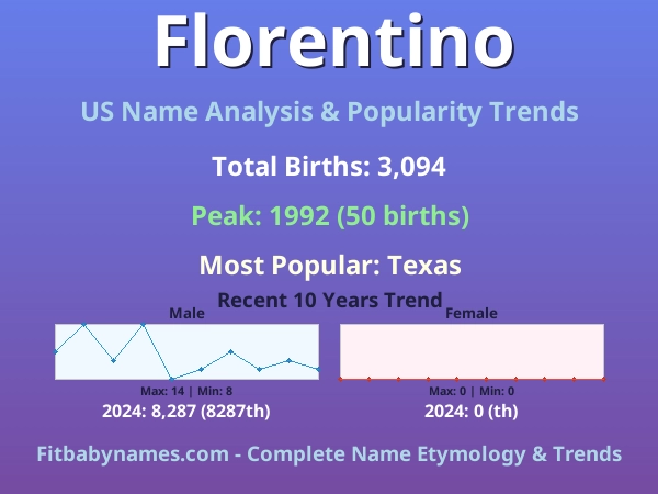 Infographic: Florentino name meaning, origin, and popularity trends in the United States (US baby name analysis chart)