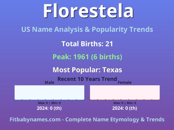 Infographic: Florestela name meaning, origin, and popularity trends in the United States (US baby name analysis chart)