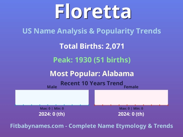 Infographic: Floretta name meaning, origin, and popularity trends in the United States (US baby name analysis chart)