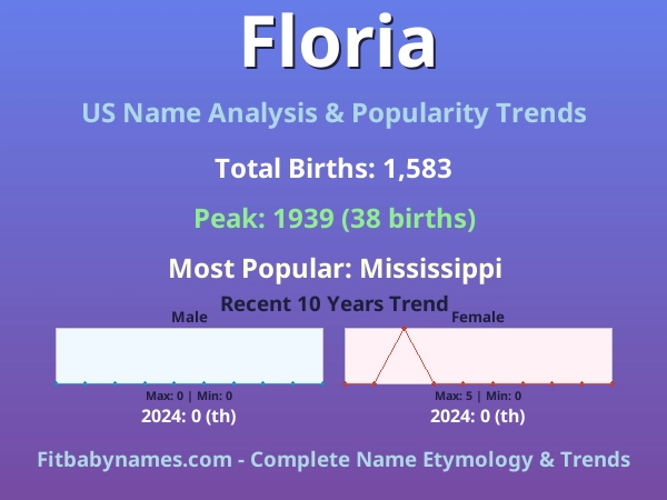 Infographic: Floria name meaning, origin, and popularity trends in the United States (US baby name analysis chart)