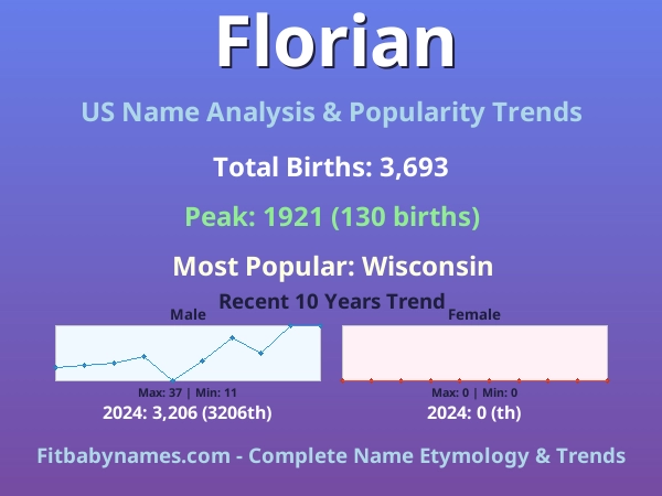 Infographic: Florian name meaning, origin, and popularity trends in the United States (US baby name analysis chart)