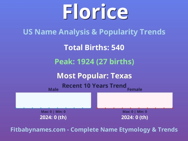 Infographic: Florice name meaning, origin, and popularity trends in the United States (US baby name analysis chart)