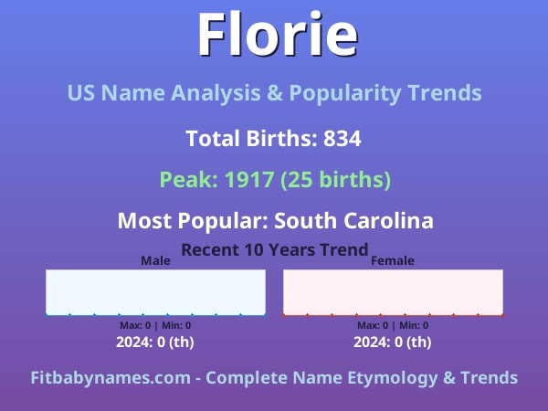 Infographic: Florie name meaning, origin, and popularity trends in the United States (US baby name analysis chart)