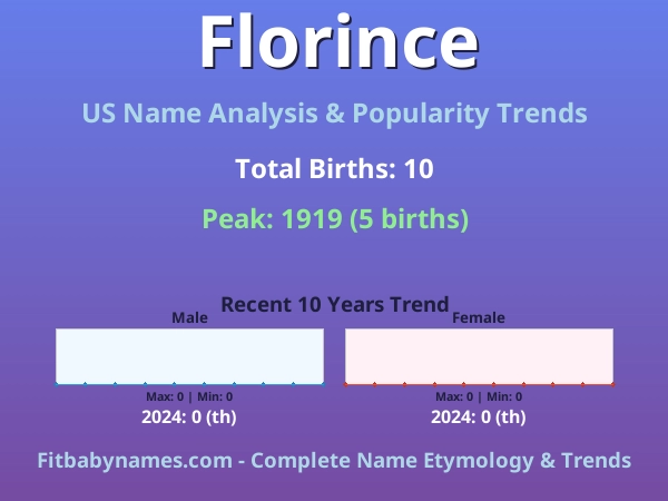 Infographic: Florince name meaning, origin, and popularity trends in the United States (US baby name analysis chart)