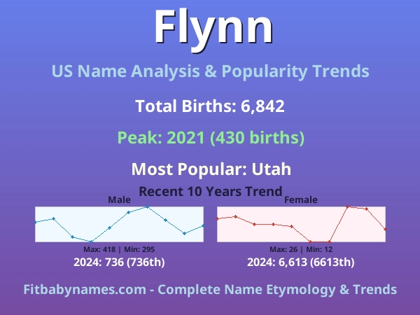 Infographic: Flynn name meaning, origin, and popularity trends in the United States (US baby name analysis chart)