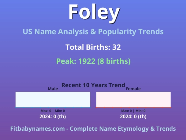 Infographic: Foley name meaning, origin, and popularity trends in the United States (US baby name analysis chart)