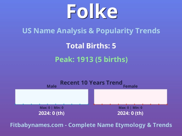 Infographic: Folke name meaning, origin, and popularity trends in the United States (US baby name analysis chart)