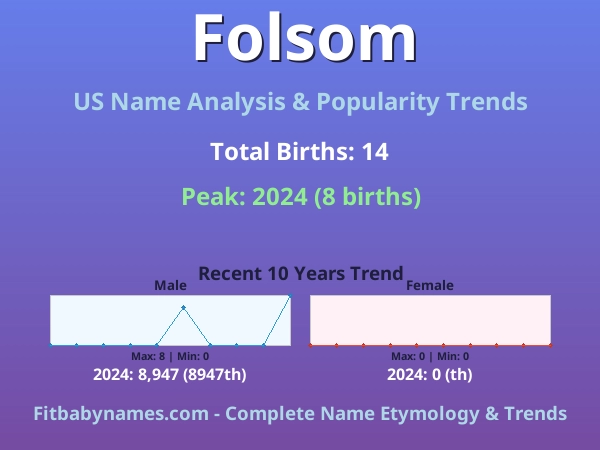 Infographic: Folsom name meaning, origin, and popularity trends in the United States (US baby name analysis chart)