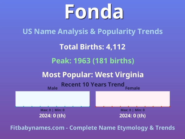 Infographic: Fonda name meaning, origin, and popularity trends in the United States (US baby name analysis chart)
