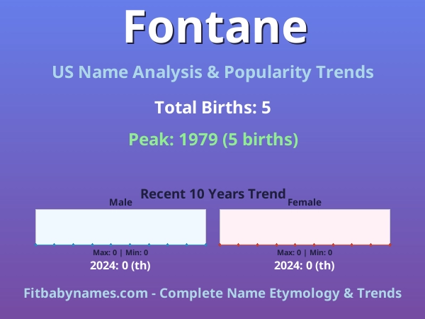 Infographic: Fontane name meaning, origin, and popularity trends in the United States (US baby name analysis chart)