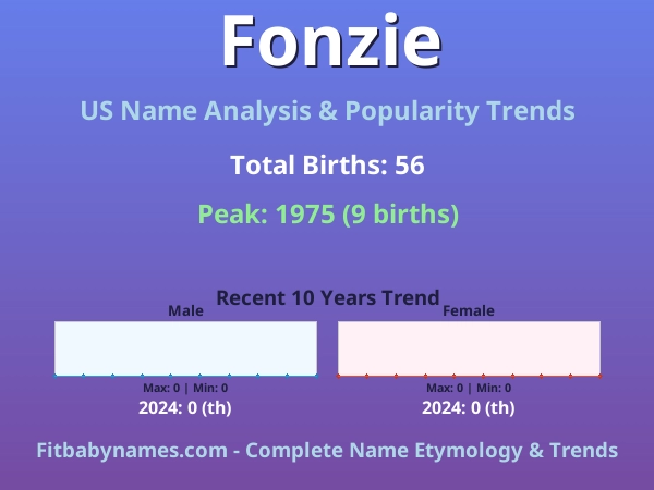 Infographic: Fonzie name meaning, origin, and popularity trends in the United States (US baby name analysis chart)