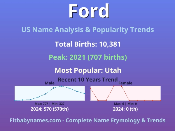 Infographic: Ford name meaning, origin, and popularity trends in the United States (US baby name analysis chart)