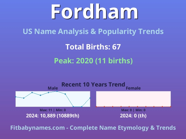Infographic: Fordham name meaning, origin, and popularity trends in the United States (US baby name analysis chart)