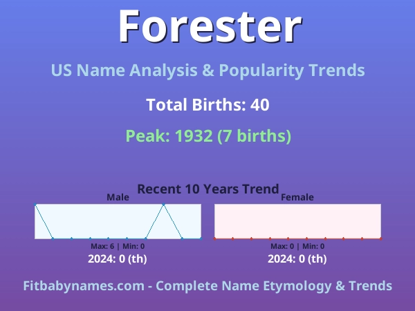 Infographic: Forester name meaning, origin, and popularity trends in the United States (US baby name analysis chart)