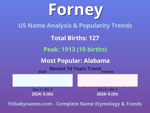 Infographic: Forney name meaning, origin, and popularity trends in the United States (US baby name analysis chart)