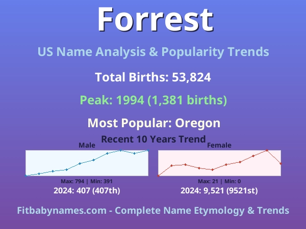 Infographic: Forrest name meaning, origin, and popularity trends in the United States (US baby name analysis chart)