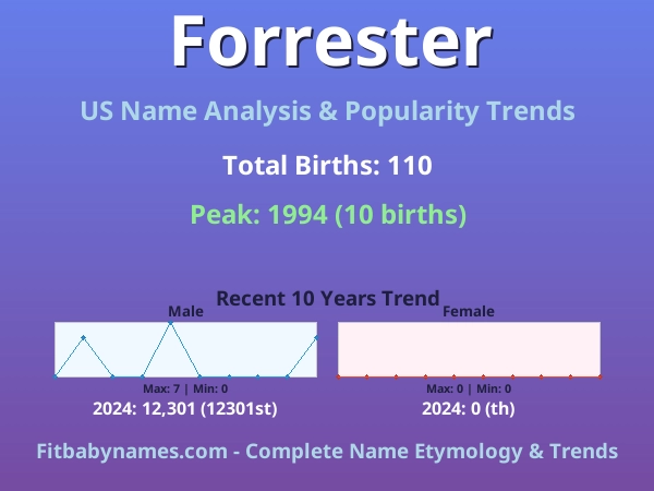 Infographic: Forrester name meaning, origin, and popularity trends in the United States (US baby name analysis chart)