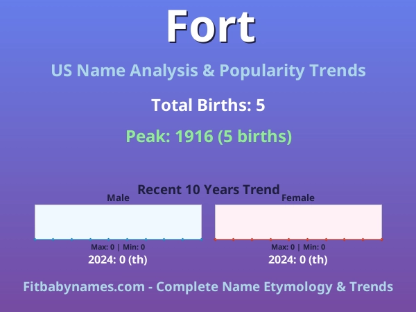 Infographic: Fort name meaning, origin, and popularity trends in the United States (US baby name analysis chart)