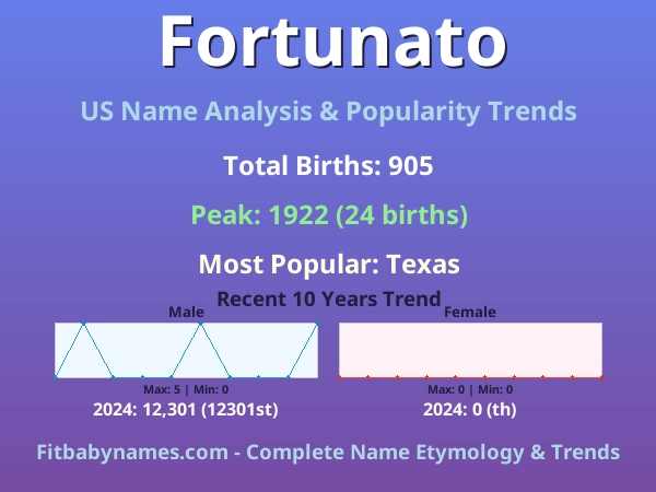 Infographic: Fortunato name meaning, origin, and popularity trends in the United States (US baby name analysis chart)