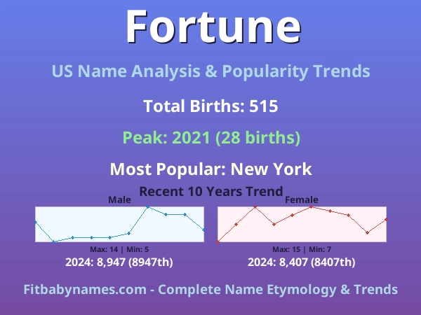 Infographic: Fortune name meaning, origin, and popularity trends in the United States (US baby name analysis chart)