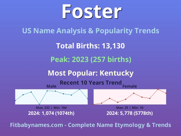 Infographic: Foster name meaning, origin, and popularity trends in the United States (US baby name analysis chart)