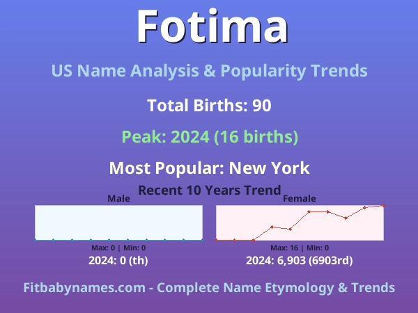 Infographic: Fotima name meaning, origin, and popularity trends in the United States (US baby name analysis chart)