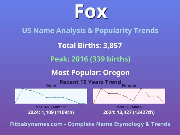 Infographic: Fox name meaning, origin, and popularity trends in the United States (US baby name analysis chart)
