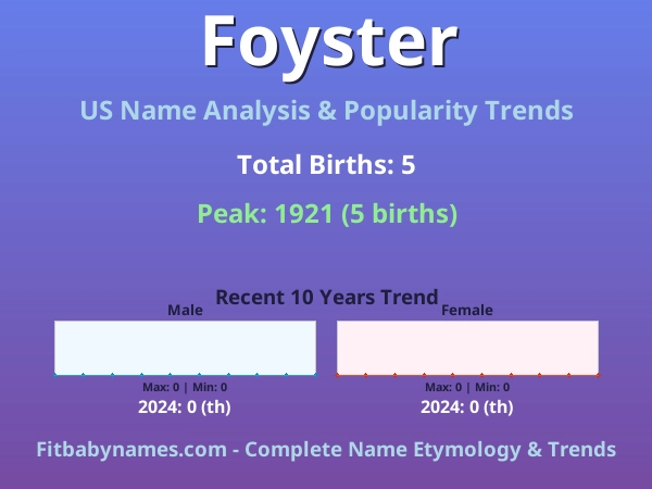 Infographic: Foyster name meaning, origin, and popularity trends in the United States (US baby name analysis chart)