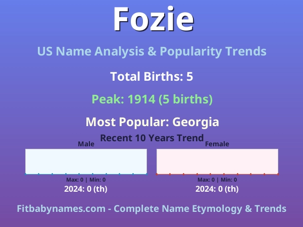 Infographic: Fozie name meaning, origin, and popularity trends in the United States (US baby name analysis chart)