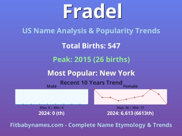 Infographic: Fradel name meaning, origin, and popularity trends in the United States (US baby name analysis chart)