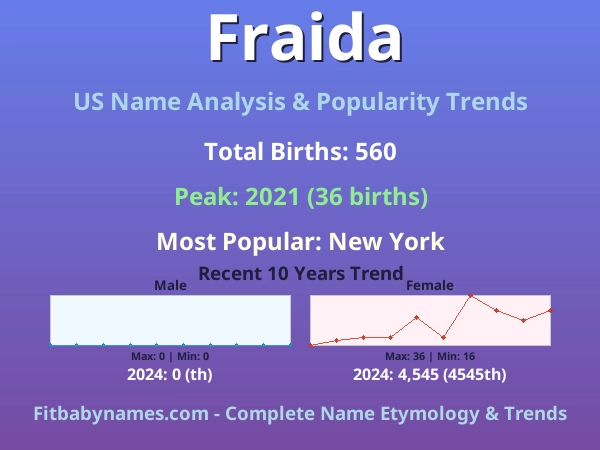 Infographic: Fraida name meaning, origin, and popularity trends in the United States (US baby name analysis chart)
