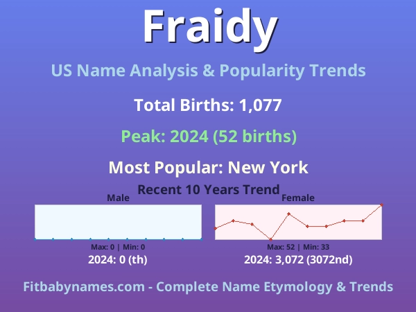 Infographic: Fraidy name meaning, origin, and popularity trends in the United States (US baby name analysis chart)
