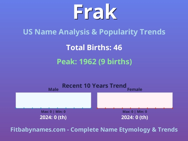 Infographic: Frak name meaning, origin, and popularity trends in the United States (US baby name analysis chart)