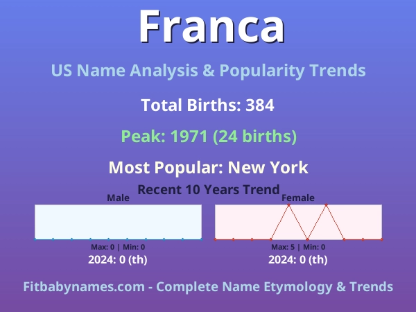 Infographic: Franca name meaning, origin, and popularity trends in the United States (US baby name analysis chart)