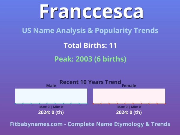 Infographic: Franccesca name meaning, origin, and popularity trends in the United States (US baby name analysis chart)