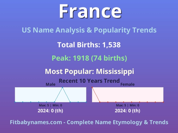 Infographic: France name meaning, origin, and popularity trends in the United States (US baby name analysis chart)