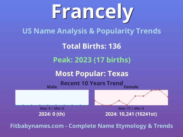 Infographic: Francely name meaning, origin, and popularity trends in the United States (US baby name analysis chart)