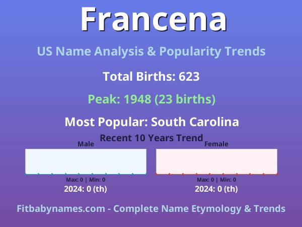 Infographic: Francena name meaning, origin, and popularity trends in the United States (US baby name analysis chart)